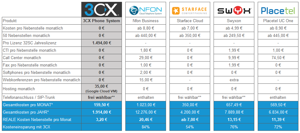 Preisvergleich 3CX, Nfon, Starface, Swyx, Placetel Preisvergleich VoIP-Telefonie-Anbieter in Deutschland