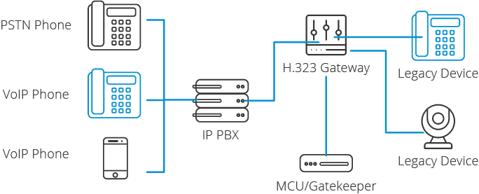 Qué es H.323 •• Fax sobre IP I 3CX