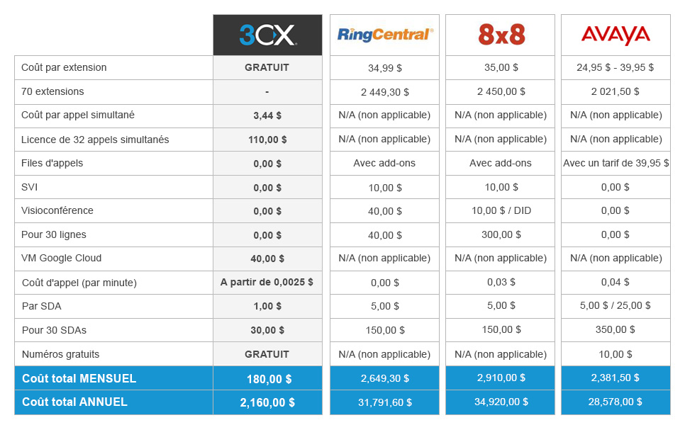 comparison-table_FR Tarifs Avaya, Ringcentral, 8x8. Comment se placent-ils face à 3CX?