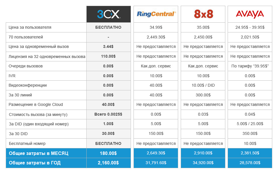 Экономьте с 3CX, сравните цены с Ringcentral, 8×8 и Avaya Экономьте с 3CX, сравните цены с Ringcentral, 8x8 и Avaya