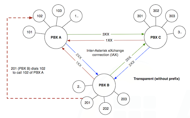 IP PBX