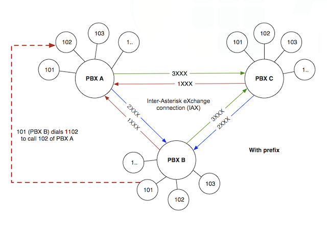 IP PBX