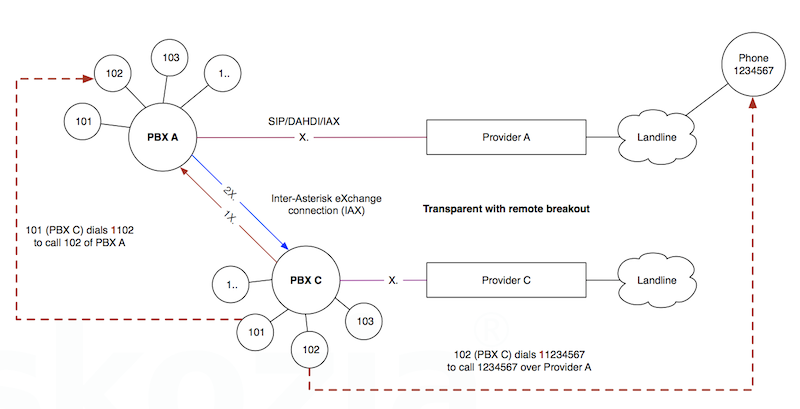 IP PBX