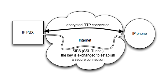 cloud based sip meaning